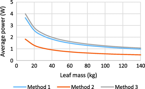 Figure 6. Average generated power for a DOE for methods 1, 2 and 3 for varying m d.