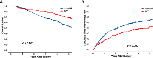 Figure 2 Curves comparisons of survival (A) and recurrence (B) between two groups in the whole cohort (calculated by Log rank test).