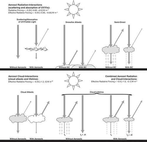 Figure 3. Interactions between aerosols and solar radiation and clouds. The top panel shows aerosol–radiation interactions, which include the direct influence of scattering and absorbing aerosol particles and albedo reduction of surface snow/ice cover by BC, and the rapid feedback due to atmospheric warming by BC, the semidirect effect. The lower panel depicts aerosol–cloud interactions and aerosol-induced changes in cloud properties, including higher albedo (left) and longer lifetime (right). The cloud albedo effect is often termed the first aerosol indirect effect (Twomey, Citation1977) and the cloud lifetime effect is often termed the second aerosol indirect effect (Albrecht, Citation1989). The aerosol–radiation interactions and aerosol–cloud interactions nomenclature is a recasting of the aerosol direct effect and aerosol indirect effects, respectively (Boucher et al., Citation2013). Radiative and effective radiative forcing estimates include 5th–95th percentile confidence intervals (Myhre et al., Citation2013a).