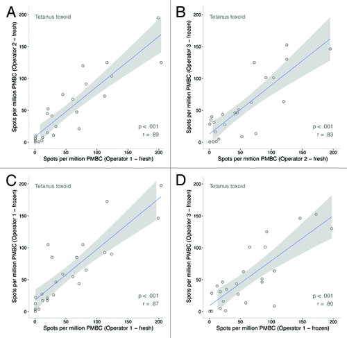 Figure 4. Scatterplot matrix of tetanus toxoid-specific ASC/106 cultured PBMC using (A) fresh samples operator 1 vs. operator 2, (B) fresh operator 2 [Oxford] vs. frozen operator 3 (Bristol), (C) fresh vs. frozen samples operator 1, and (D) frozen samples operator 1 (Oxford) vs. operator 3 (Bristol).