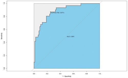 Figure 8. Validation of the gut microbiota discrimination models using external samples. The effectiveness of the identification model was verified using the gut microbiota of 10 IMNs and 10 MCDs from another center (Jinan, Shandong, China), achieving an AUC of 0.881.