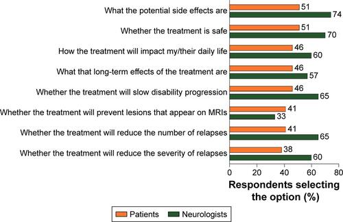 Figure S4 Top factors important for patients to know when making decisions about disease-modifying treatments for MS according to neurologists and patients.Notes: n=982 qualified patients with MS responded to the question, “Which of the following, if any, are most important for you to know when making decisions about disease-modifying treatments?” n=900 qualified neurologists responded to the question, “Which of the following, if any, are the most important for your MS patients to know when making decisions about their disease-modifying treatments?” The top 8 of 20 factors selected by patients are shown. The percentage of respondents selecting each option is indicated as a data label for each bar.Abbreviations: MRI, magnetic resonance imaging; MS, multiple sclerosis.