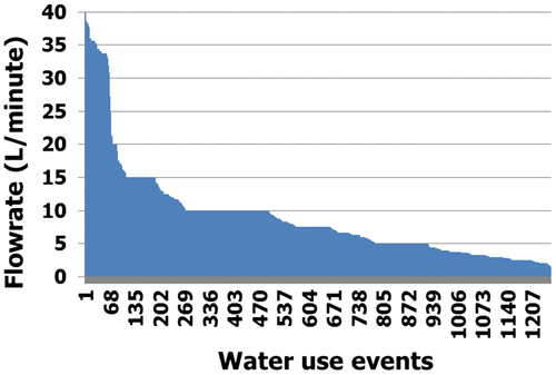 Figure 8. Frequency and magnitude of mains water demands in dwellings without rainwater harvesting and water-efficient appliances.