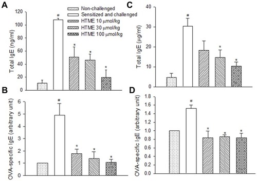 Figure 6 Effects of HTME (10–100 μmol/kg, p.o.) on total IgE (A, C) and ovalbumin (OVA)-specific IgE (B, D) levels in bronchial alveolar lavage fluid (A, B) and serum (C, D) of sensitized and challenged mice which received aerosolized methacholine (6.25–50 mg/mL) 2 days after allergen challenge. # P< 0.05 compared to the non-challenged group. * P< 0.05 compared to the sensitized and challenged group administered (p.o.) vehicle alone. The number of mice in each group was 10.