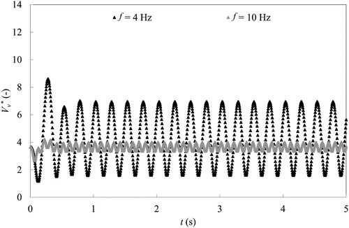 Figure 11 Time history of the dimensionless volume of vapour for f = 4 Hz and f = 10 Hz. 2-D Venturi, CFD results