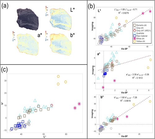 Figure 4. Results of colour analysis: (a) Heatmap of L*, a* and b* for AR03 (see Table 1 for mean, µ, and standard deviation, σ); (b) comparison between colour analysis carried out by Vis-SP and imaging; (c) scatter plot for L* vs b* obtained by imaging of smartphone pictures.