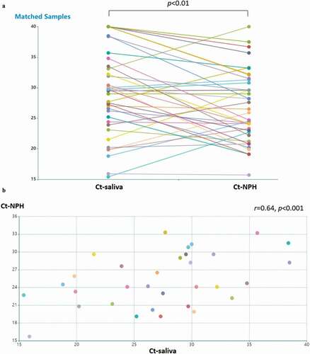 Figure 1. Detection of SARS-CoV-2 in saliva specimens and nasopharyngeal (NPH) swab specimens. samples were obtained from 44 patients with COVID-19. (a) detection of SARS-CoV-2 is presented by RT-PCR Ct values in patients with available NPH and saliva samples (n = 40). the lines indicate samples from the same patient. Ct values in NPH are significantly lower than those in saliva (p < 0.01 by Wilcoxon signed-ranked test). Pearson’s correlation coefficient was performed on RT-PCR Ct values above detection threshold (Ct<40) in (b) NPH and saliva samples Ct values (n = 32; r = 0.64, p < 0.001); (c) NPH Ct values and symptom duration (n = 40; r = 0.58, p < 0.001); (d) saliva Ct values and symptom duration (n = 34; r = 0.54, p < 0.001)