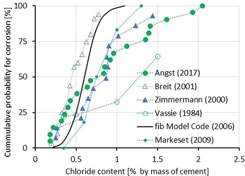 Figure 4. Data from the literature on the statistical distribution of chloride threshold values in Portland cement systems. Circles = field data; triangles = laboratory data; solid line = distribution suggested in the fib Model Code for Service Life Design 2006. data from (Angst et al., Citation2017; Breit, Citation2001; Markeset, Citation2009; Vassie, Citation1984; Zimmermann, Citation2000).