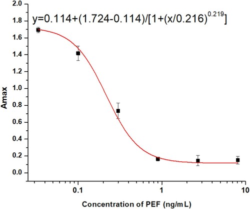 Figure 5. The PEF Inhibition standard curve under optimised conditions (pH 8.0, 1.6%NaCl, 5% MeOH and, 0.0% ACN in PBS assay).