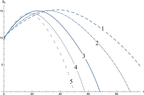 Figure 8. The solution profiles of N~2, the new variable in the new coordinates. 1: MDDIM, 2: QSS, quasi-steady state approximation, 3: numerical simulations for the full model in the new coordinates, 4: combination of MDDIM and SPVF, 5: SPVF method.