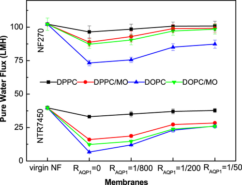 Figure 10. Pure water flux of NTR7450 and NF270 supported DPPC, DPPC/MO (RMO = 5/5), DOPC, and DOPC/MO (RMO = 5/5) bilayer membranes with different RAQP1.
