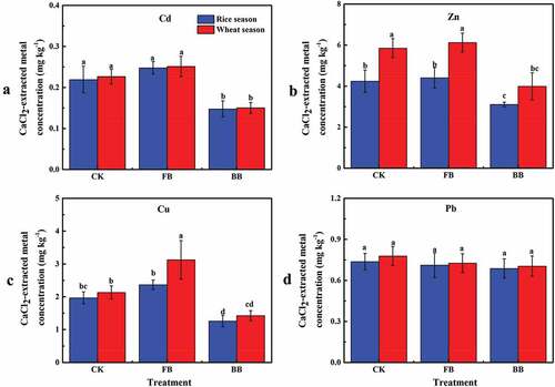 Figure 1. The CaCl2-extracted metal concentrations in soils at different treatments and during rice and wheat seasons.