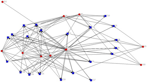 Figure 5. The social network of case study.