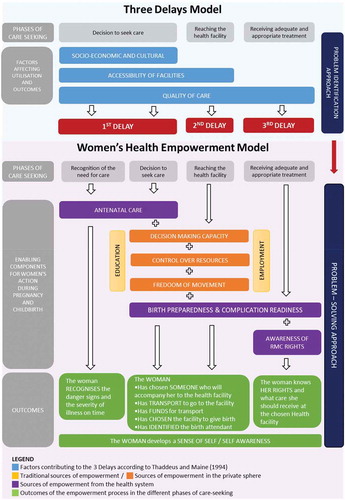 Figure 4. The women’s health empowerment model, developed by the authors.