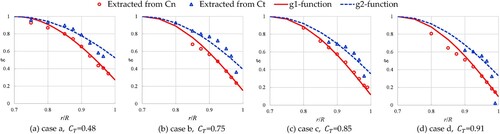 Figure 6. The g values extracted from Cn and Ct, and the corresponding g-functions.