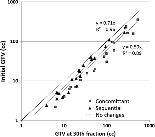 Figure 2. Linear regression analysis. Graphic presentation demonstrating a linear relationship between the GTV-T-F1 and GTV-T-F30 for both groups (presented in a logarithmic scale).