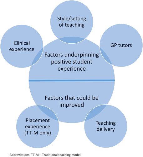 Figure 2. Themes arising from free-text comments from student feedback for both models of teaching delivery.