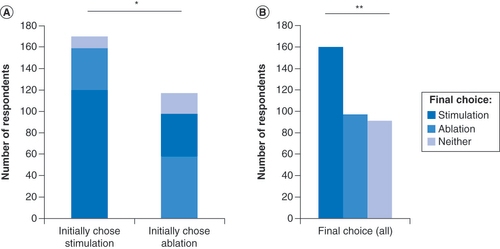 Figure 4. Initial and final choice among stimulation, ablation or neither treatment. (A) Initial and final choices of most desired treatment option among low back pain patients in Survey 2, stratified by their initial choice of stimulation or ablation. Final choices reflect changes after additional information was provided about a potential side effect of each treatment option. (B) Final choices of all low back pain patients who initially chose stimulation or ablation.*p = 0.0007; **p = 0.0001.
