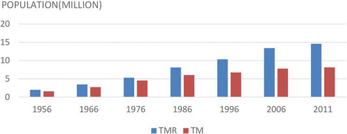 Figure 2. Diagram depicting the population changes, TM and TMR (1956–2011).