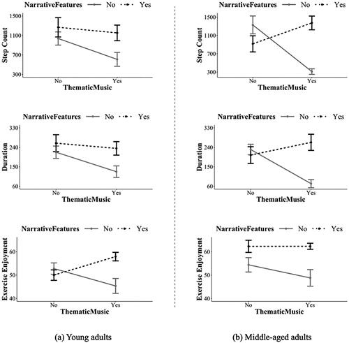 Figure 4. Interaction effects between narrative features and thematic music.