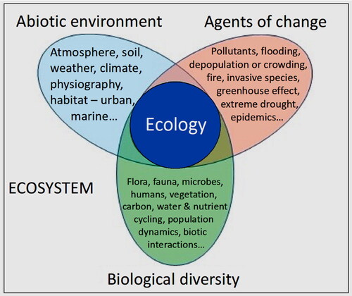 Figure 1. Scheme showing the relationship between ecology (as a field of study), environment (as a component of what is studied) and ecosystem (as the existential arena in which such study is conducted) using a Venn diagram to show how the three basic elements of an ecosystem interact as the subject matter of interest to ecologists. Generalized from Pausas and Lamont (Citation2018), Lamont and He (Citation2020).
