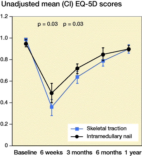 Figure 2. Unadjusted mean EQ-5D scores for IM nailing vs. skeletal traction.