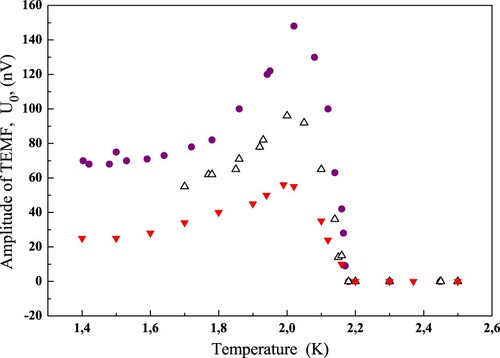 Figure 22. (Colour online) Temperature dependences of the TEMF at different driving velocities of the 4He layer [Citation224]: full circles – vmax=744μm/s, open triangles – vmax=620μm/s, full triangles – vmax=434μm/s (see text).