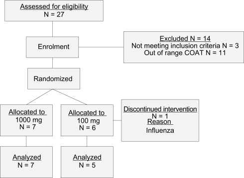 Figure 1 Flow diagram of trial organization.