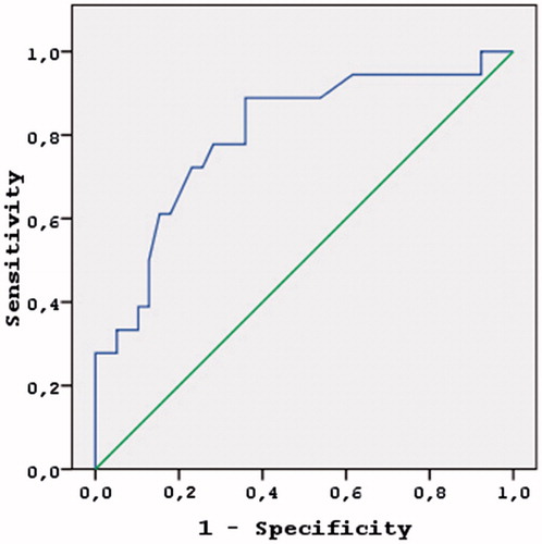 Figure 2. The ROC analysis for the effects of UA, cutoff values ≥5 mg/dL in women.