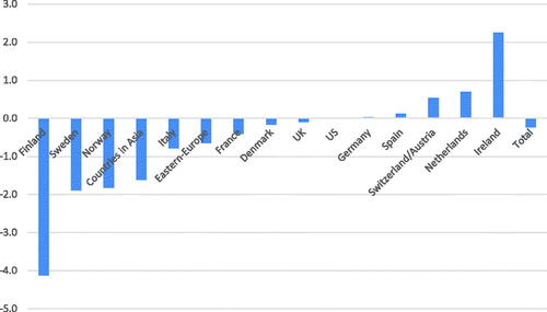 Figure 8. Differences between actual number and intended number of activities.