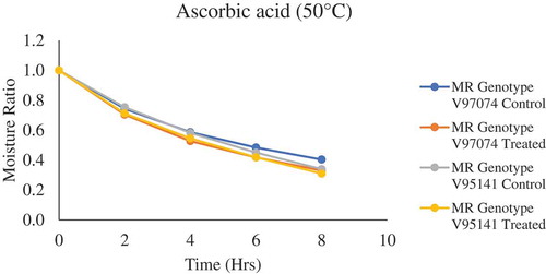 Figure 2. Drying Kinetics of Pretreated and untreated Genotype V97074 and V95141 with Ascorbic Acid dried at 50°C