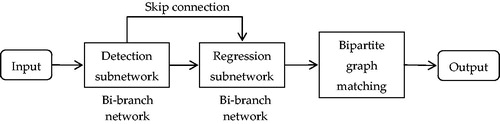 Figure 9. Full pipeline of the method based on a detection-regression network.