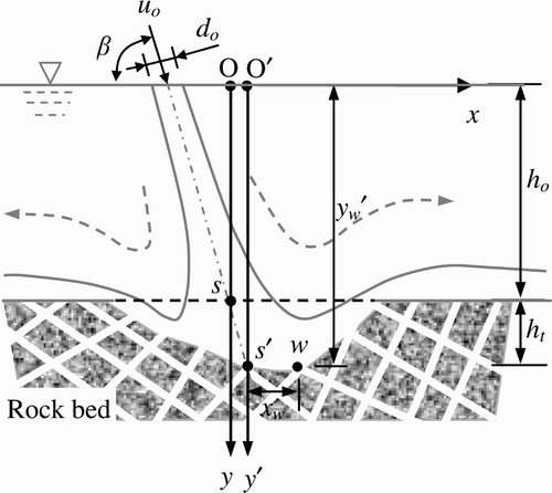 Figure 3 Sketch of dynamic rock bed under jet impingement