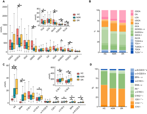 Figure 1 Bile acids and unsaturated fatty acids distribution among Healthy Control (HC), T2DM patients, and Diabetic retinopathy (DR) patients. Serum levels of bile acids and unsaturated fatty acids in three groups were shown in (B and D). (A and C) Wilcoxon rank sum test (*p < 0.05). B and D: Wilcoxon rank sum test (*p < 0.05) when NDR compared with DR, +p < 0.05 when HC compared with DR, #p < 0.05 when HC compared with NDR.