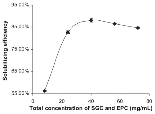 Figure 3 Influence of the total concentration of SGC and EPC on NIM solubilizing efficiency at 25°C (n = 3).Abbreviations: EPC, egg phosphatidylcholine; SGC, sodium glycocholate; NIM, nimodipine.