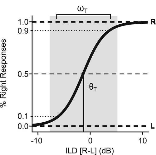 Figure 1 An example of an ILD psychometric curve as described by Equation (1). The θT is the perceptual bias or shift in decibels, with a negative value indicating a shift towards the right or CI1 side and a positive value indicating a shift towards the left or CI2 side. In this example, a shift of −1.25 dB is shown, indicating no clear bias. The grey shaded zone indicates the width or ωT in decibels, which denotes the 10–90% width of the sigmoid. In this example the width is around 10 dB.