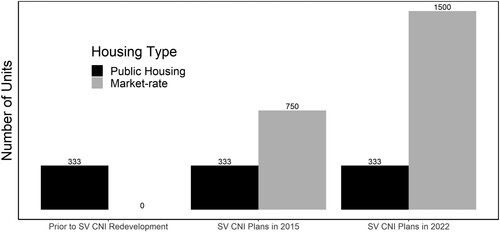 Figure 5. The number of public housing and market-rate units during different stages of the Sun Valley CNI development.