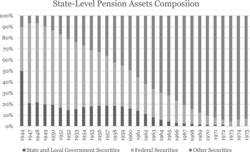 Source: US Census, State Government Finances, supplemented by Andrews, ‘Noninsured Corporate and State and Local Government Retirement Funds in the Financial Structure.’
