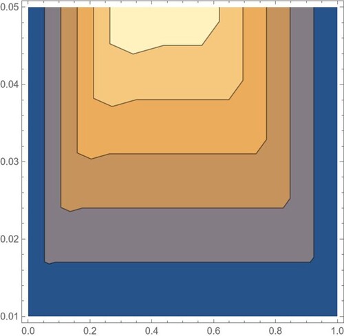 Figure 6. Contour Graph of absolute errors in Example 2 for h=1/10, Δt=1/100 0 ≤ x ≤ 1, 0 ≤ t ≤ 0.05.