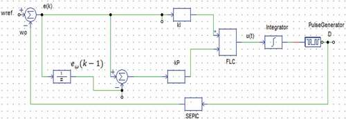 Figure 7. Control model of PI-like fuzzy logic controller