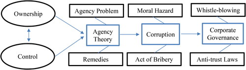 Figure 3. Conceptual framework of the study.