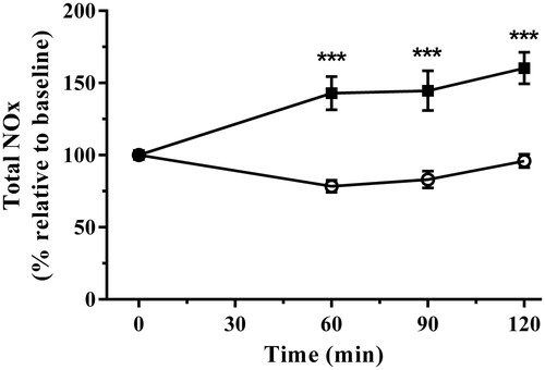 Figure 3. The effect of acute immobilization stress on total nitrite and nitrate (NOx) levels from control (○) and stressed (▪) rats (n = 9 per group). Relative total NOx was determined from serial blood samples collected at 0 (baseline), 60, 90, and 120 min. Data are expressed as mean ± SEM (two-way ANOVA with Bonferroni post-test, ***p < 0.001).