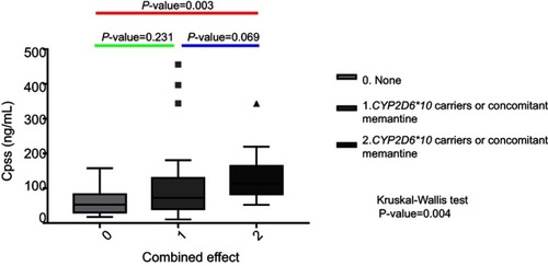 Figure 2 Association between the combined effect of CYP2D6*10 carriers and concomitant use of memantine on Cpss of donepezil.