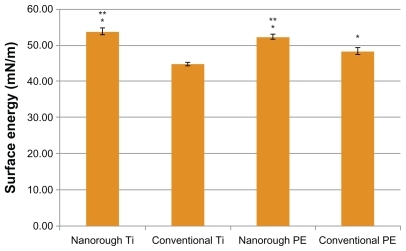 Figure 3 Greater surface energy for the nanorough Ti and nanorough PE compared to conventional Ti and conventional PE, respectively. Data are mean ± SEM; n = 4. *P < 0.01 compared to conventional Ti; **P < 0.01 compared to conventional PE.
