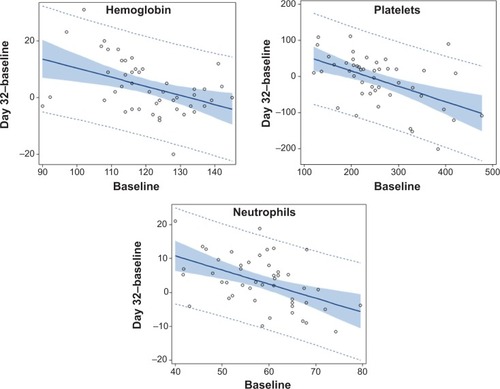 Figure 1 Hematology findings: regression between the increase from baseline to day 32 of BP-C1 treatment, and baseline.