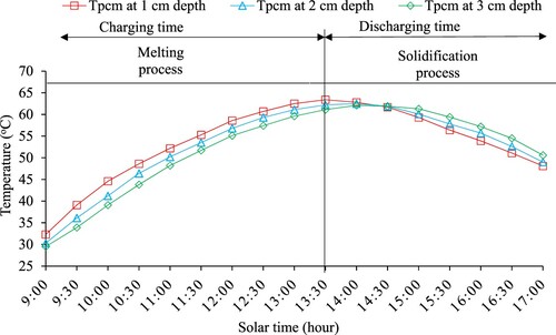 Figure 6. Hourly variations of PCM temperatures with MPSS.