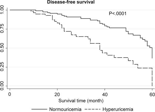 Figure 2 Disease-free survival (DFS) analysis.