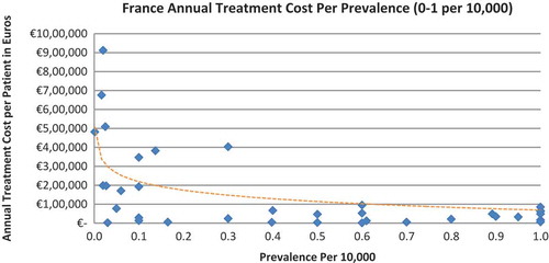 Figure 3. France annual treatment cost per prevalence (0–1 per 10,000).