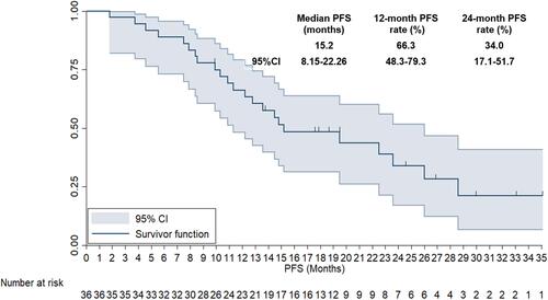 Figure 4 The progression-free survival curve of the 36 patients with EGFR positive advanced non-small cell lung cancer who received gefitinib plus anlotinib administration.