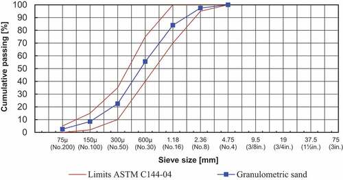Figure 1. Granulometric curve of sand used in this research.